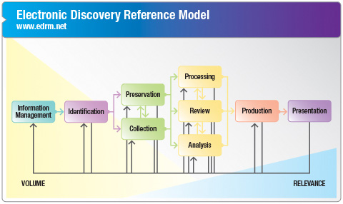Electronic Discovery Reference Model